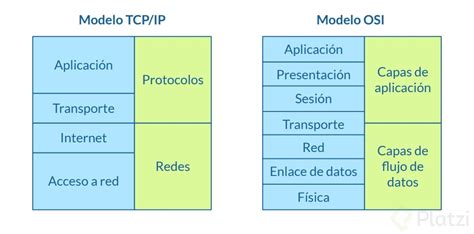 Comparación visual de los modelos OSI y TCP/IP