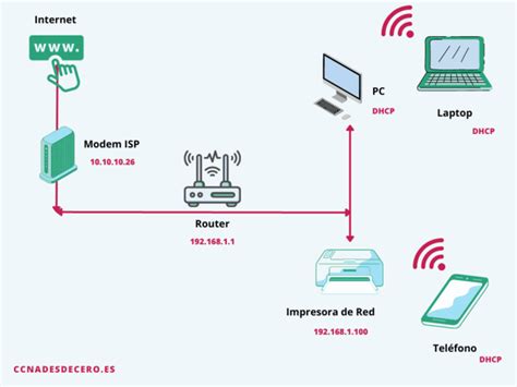 Diagrama de conexión de un router móvil a dispositivos