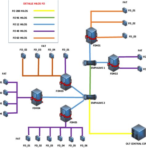 Diagrama de red FTTH con VLAN