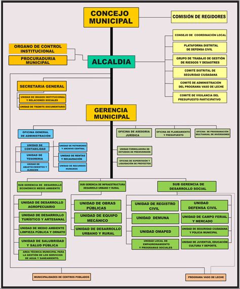 Organigrama municipal