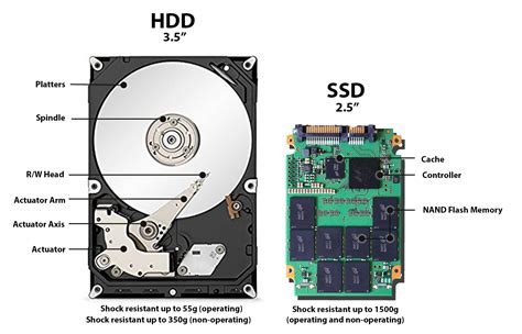 Diagrama comparativo de HDD vs SSD