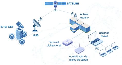 Diagrama de funcionamiento del internet satelital