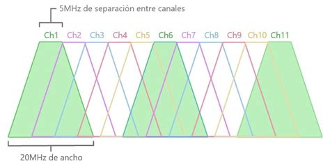 Diagrama de canales Wi-Fi 2.4GHz mostrando solapamiento