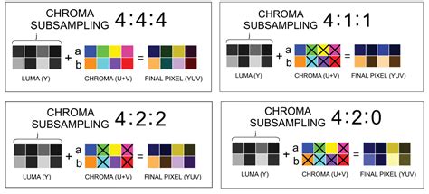 Diagrama explicativo del submuestreo de color (Chroma Subsampling) 4:4:4 vs 4:2:0