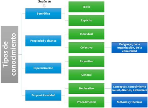 Diagrama que ilustra las tres formas de conocimiento escolar
