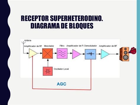 Diagrama de bloques de un receptor superheterodino
