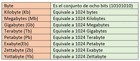 Diagrama comparativo entre Bit y Byte, y su relación en Mbps y MBps