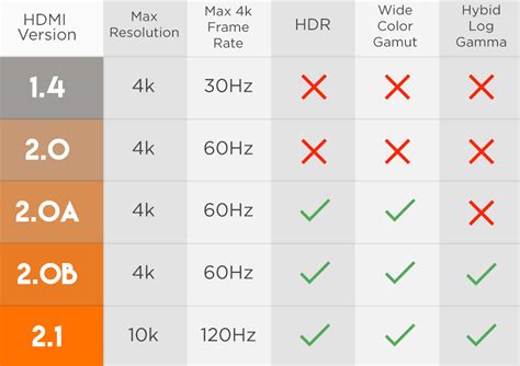 Diagrama comparativo de versiones HDMI
