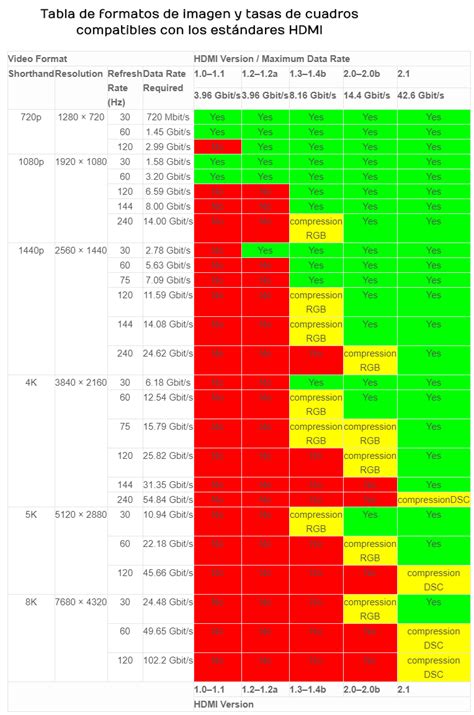 Comparativa de resoluciones y tasas de refresco soportadas por versiones HDMI