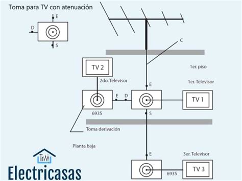 Distribución de tomas de antena en una casa