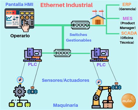 Diagrama de red Ethernet-APL en una planta industrial