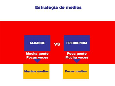 Gráfico comparativo de alcance y frecuencia de campaña