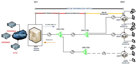 Diagrama comparativo de arquitectura FTTH y HFC