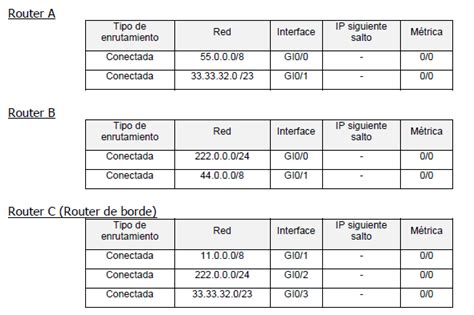 Ejemplo de tabla de enrutamiento estático en un router