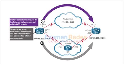 Diagrama de cómo los routers intercambian información en enrutamiento dinámico