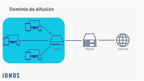 Ilustración de múltiples dominios de difusión conectados por routers